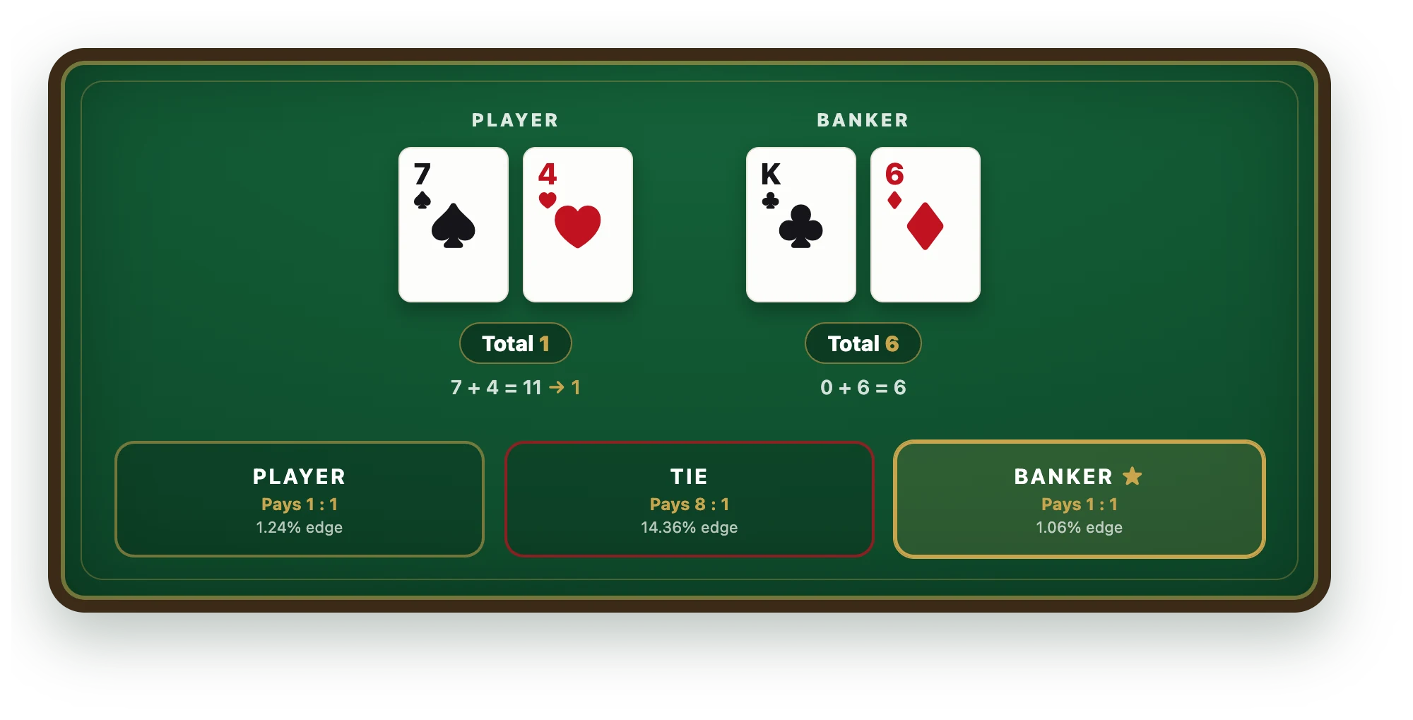 A baccarat table with the opening deal: two cards to the Player hand and two to the Banker hand, plus the Player, Tie and Banker betting areas.