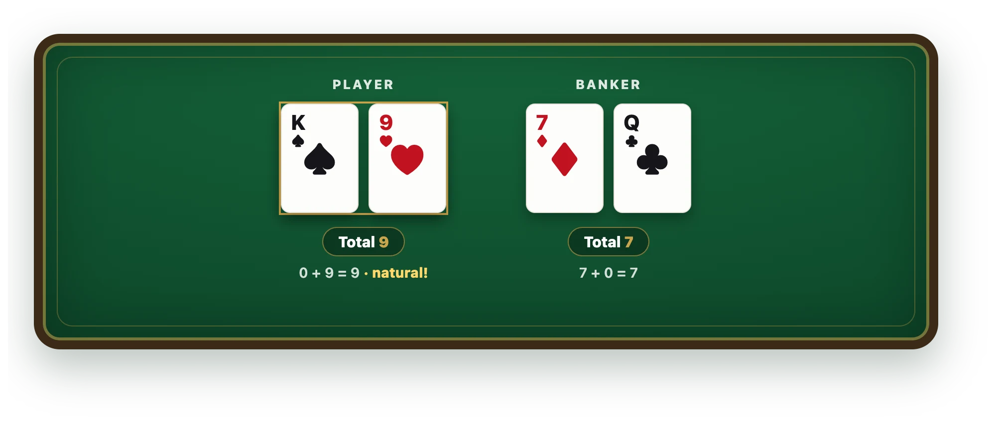 Player hand of King and 9 totalling 9 — a natural — against a Banker hand of 7 and Queen totalling 7.