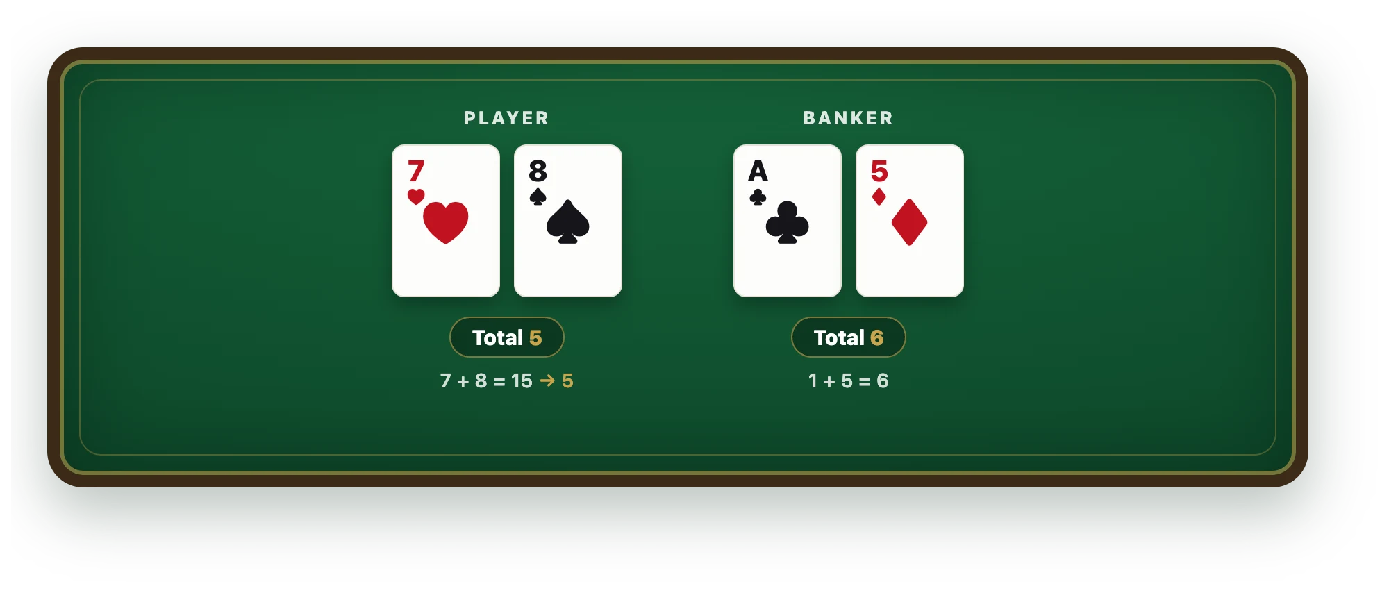 Player hand of 7 and 8 scoring 5 (because 15 drops the tens digit); Banker hand of Ace and 5 scoring 6.
